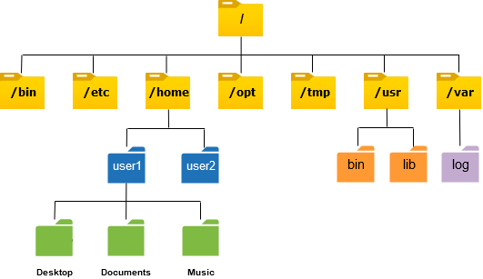 Linux 层次文件结构